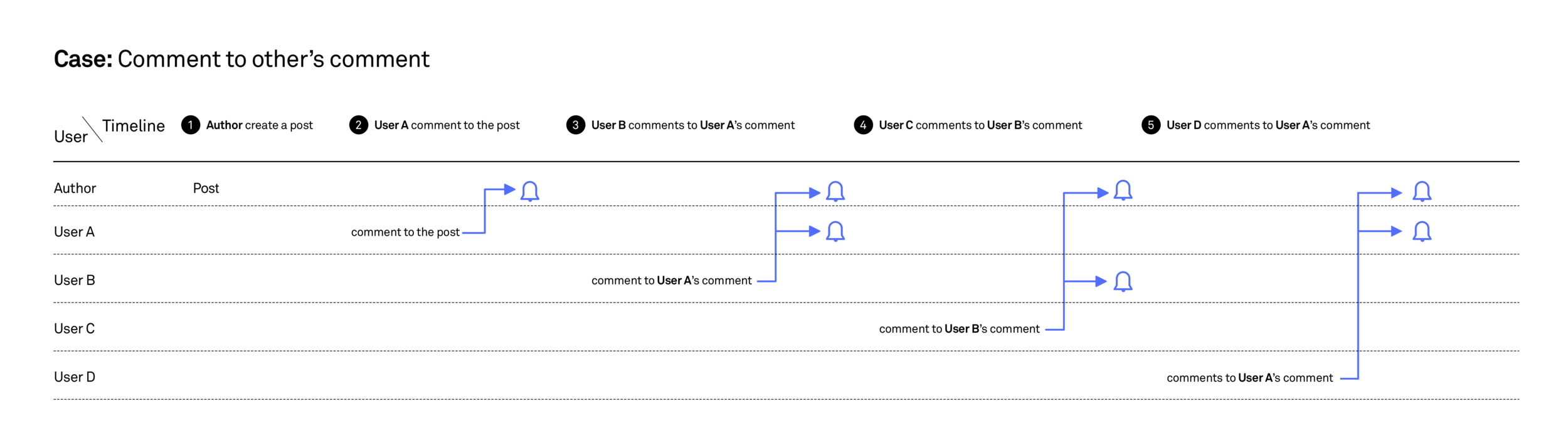 Ring icon means the time the user get notified.