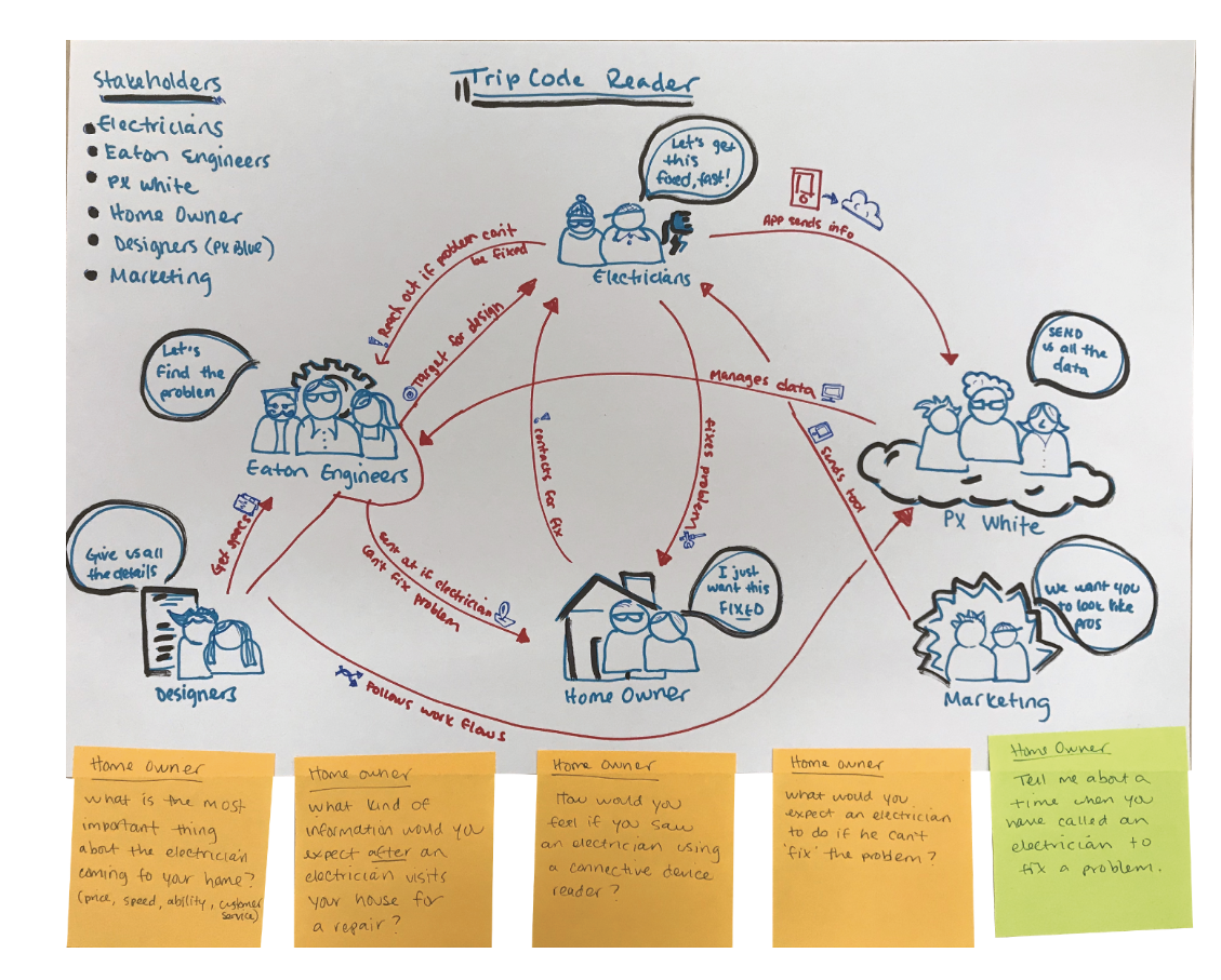 Stakeholder Mapping