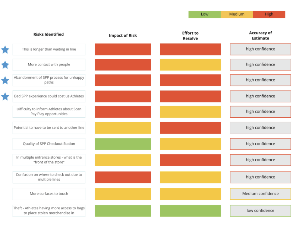 Risks Identified to help us decide what direction to take. What we did with all this information was present it to the senior leadership so they could make an informed decision about how to move forward with this initiative.