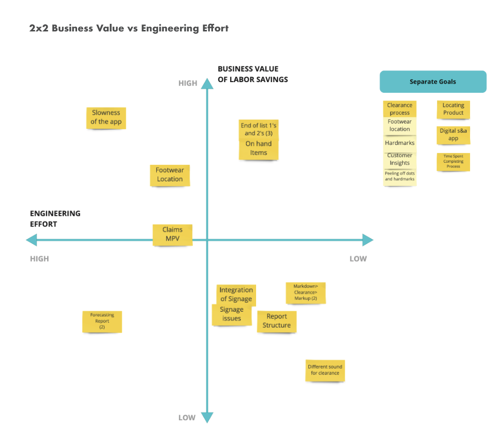 I used this activity to help my team to identify what we were going to tackle first and what features had the most value.