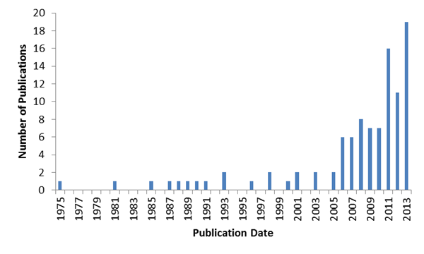 Figure 2. Number of publications per year found in PubMed database that include the terms ‘compression + garments + sport’.