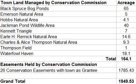 176 acres of the conservation easement total are also included in the fee-simple ownership total in the Private organization table below.