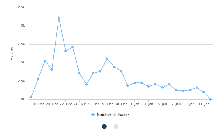 Twitter Impact on a lin e graph (# of Tweets per day)