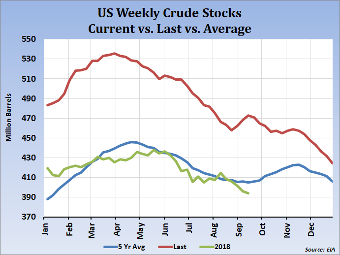 WeeklyUSCrudeStocks-201809.png