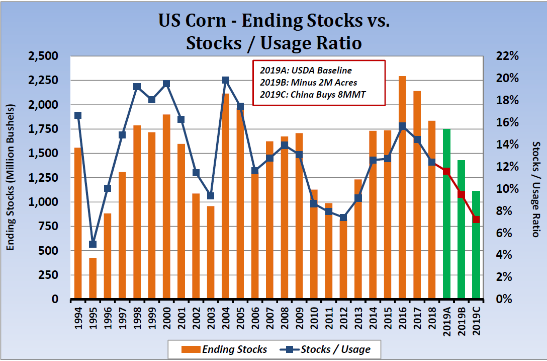 Corn-20190312-StocksUsage.png