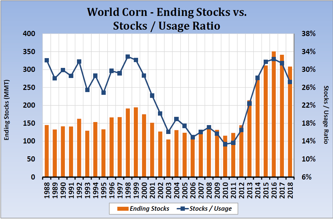 Corn-20190312-WorldStocksUsage.png