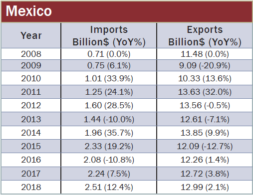 Source USDA/GATS. Includes: Soybeans, Cotton, Coarse Grains (ex. corn), Dairy Products, Pork & Pork Products, Feeds & Fodders NESOI, Wheat, Ethanol, Beef & Beef Products, Corn, Poultry Meat & Prods. (ex. eggs), Distillers Grains, Vegetable Oils NESOI, Pulses, Soybean meal, Live Animals, Eggs & Products, Animal Fats, Soybean Oil, Oilseeds NESOI, Other Bulk Commodities, Rice, Biodiesel & Blends > B30, Oilseed Meal/Cake (ex. soybean), Palm Oil, Rapeseed