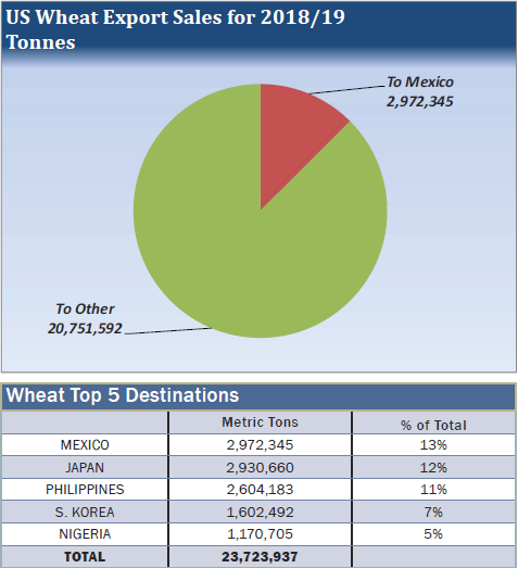 20190603-USWheatExports.png