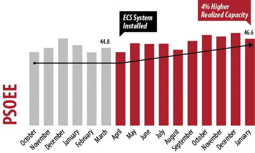 PSOEE with ECS System leads to higher realized capacity