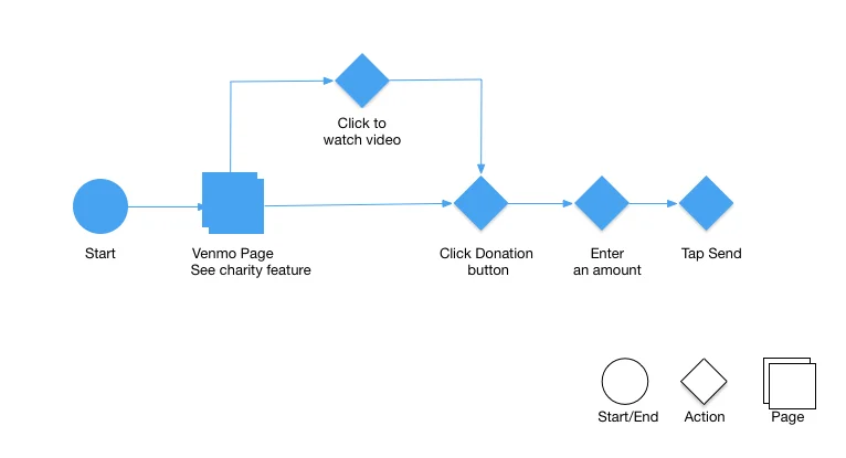 Task flow showed users’ activity within the app.
