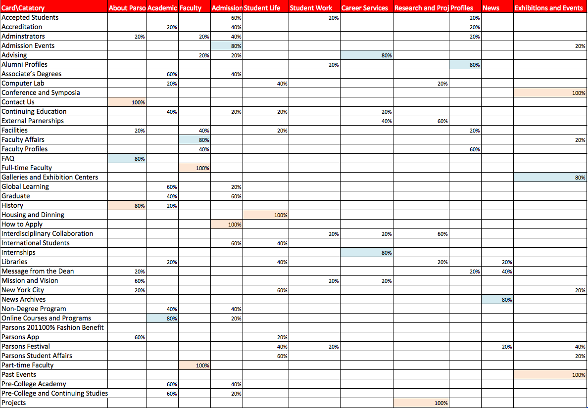 Analyzed cart sorting in percentage 