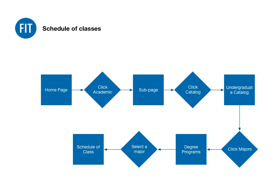 SVA User Flow:Competitive analysis.jpg