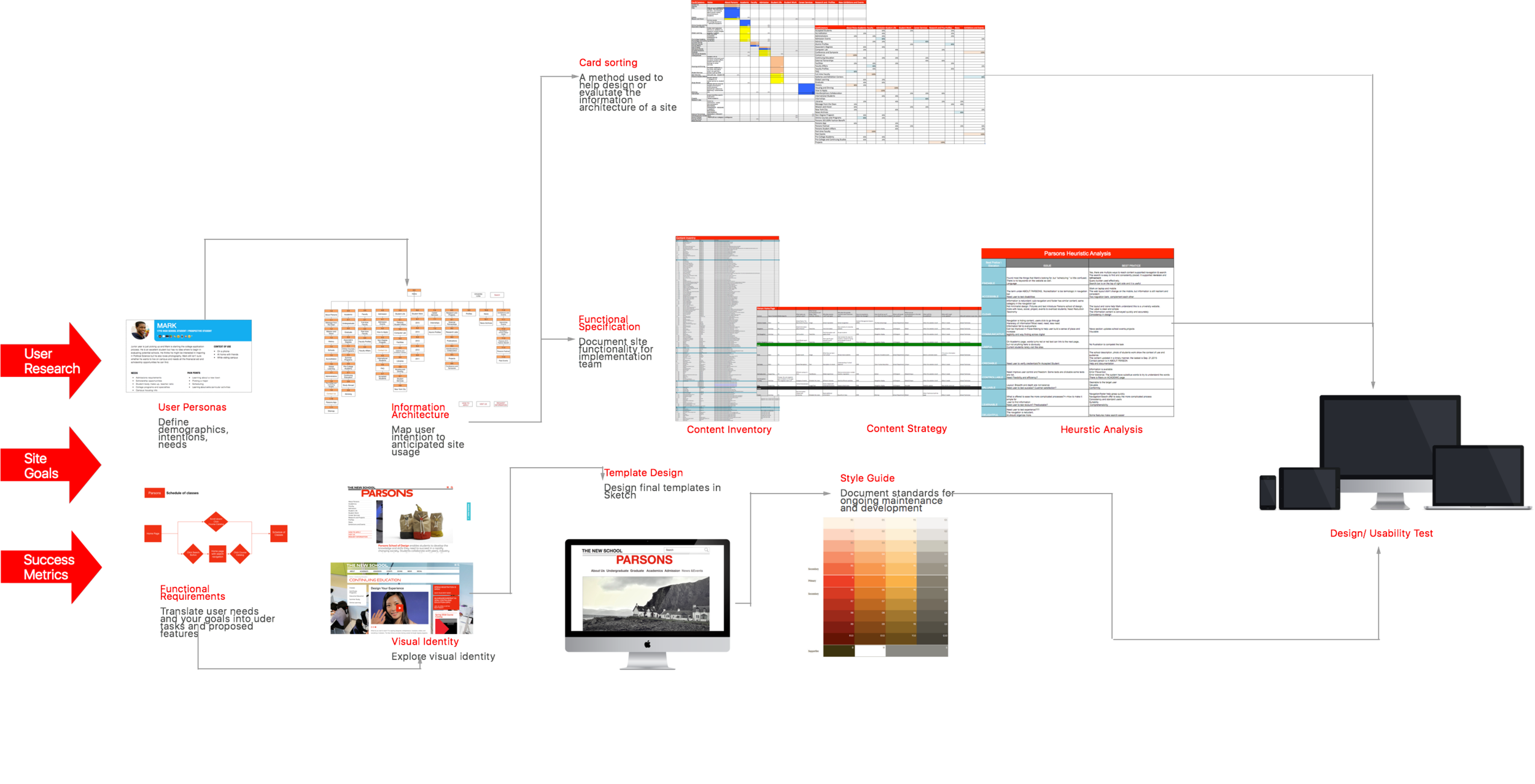 Project overview of process to conduct user research, site goals, and success metrics