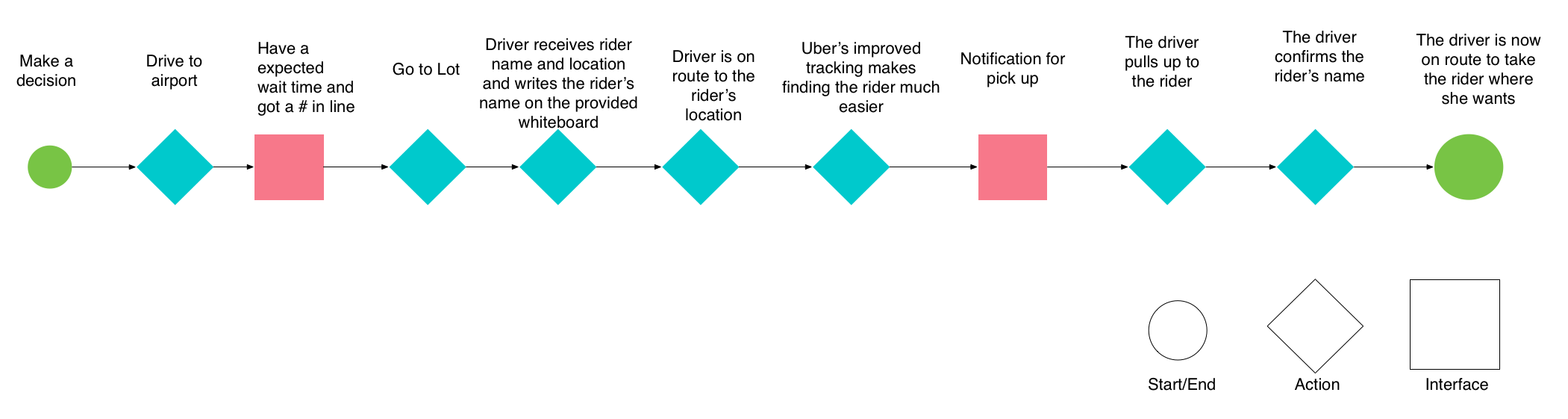 driver:rider user flow.png