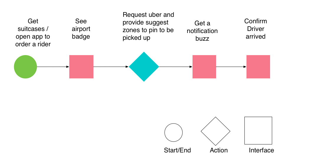 rider user flow1.png