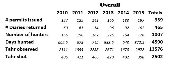 tahr ballot numbers