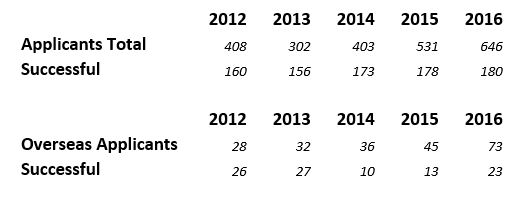 tahr ballot successful applicant numbers