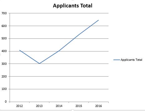 total applicants graph