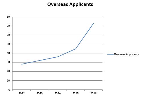 overseas applicants graph