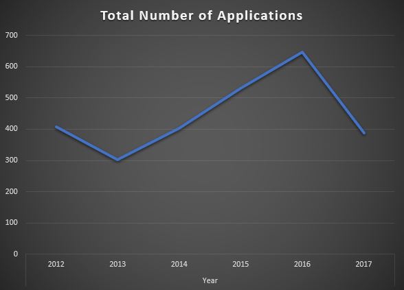 Tahr ballot applications graph