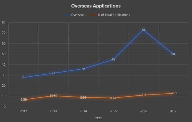 Tahr ballot overseas applications graph