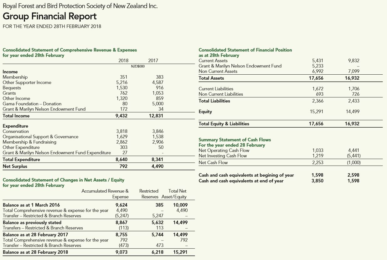 Forest and Bird Association Expenditure 2018