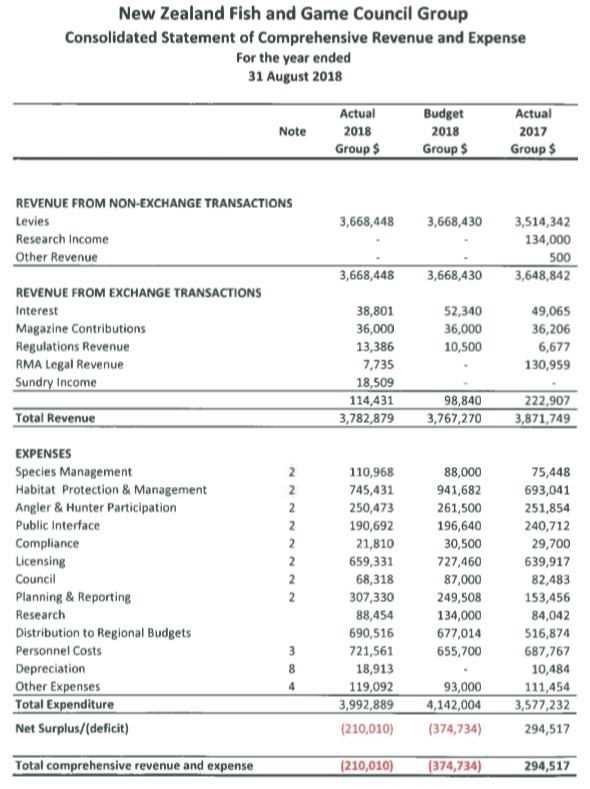 This is what Fish and Game’s expenses looked like last year. As you can see, licensing allows for expenditure on a huge range of activity, almost all of which could be applied to big game hunting.