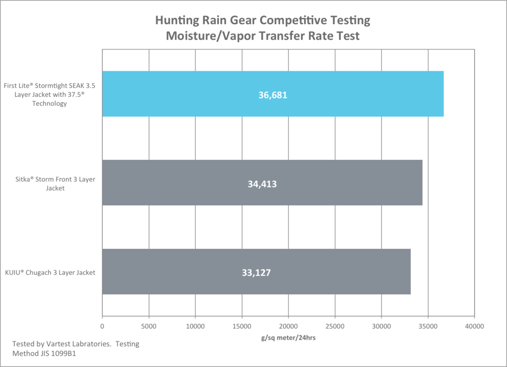 Click here for more on Waterproofing & Breathability stats and how it actually works.