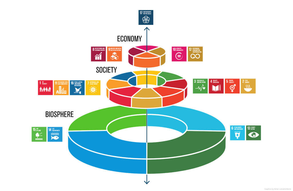 UN Sustainable Development Goals, Stockholm Resilience Centre