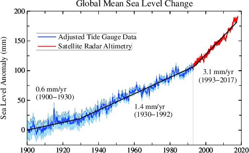 Dr. James Hansen, Columbia University http://www.columbia.edu/~mhs119/SeaLevel/