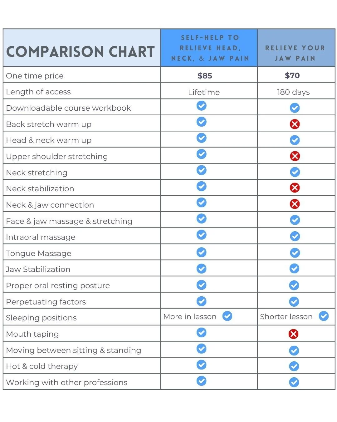 This chart helps show you what my two courses teach to help you address your head, neck, and jaw pain from home.
No one ever needs both courses! Just choose the one that is right for you.
Since I just updated the sleeping section of the longer course