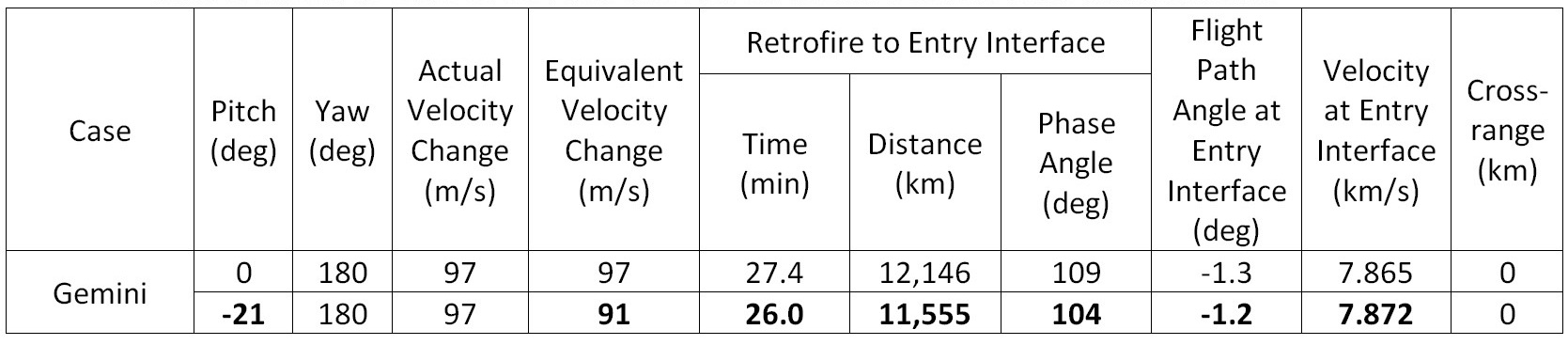 Table 1. Effects of Nose-down Pitch and Yaw on Gemini Descent Orbit Characteristics