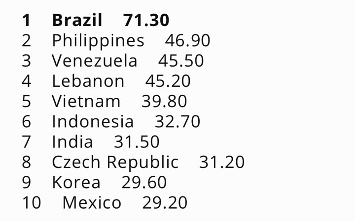 O Top 10 do Grand Slam Ranking: a diferença entre o líder Brasil e o segundo lugar, Filipinas, é superior a 24 pontos. Nos últimos 10 anos, o Brasil conquistou 3 títulos e teve diversos finalistas e semifinalistas nas maiores competições do planeta, todos eleitos e enviados pelo CNB.
