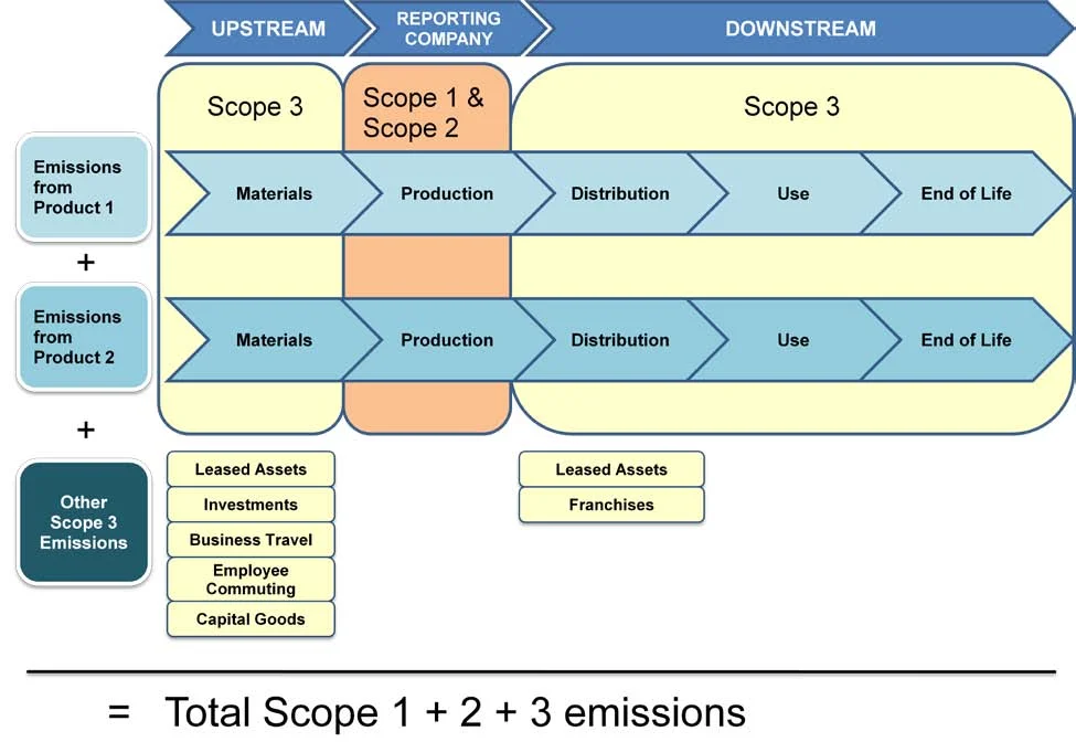 The Scope 3 Conundrum (1 of 3)