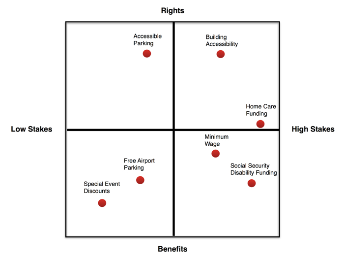 Four quadrant square with sides labeled Low Stakes, High Stakes, Rights, and Benefits, with various disability issues mapped at different places on the square