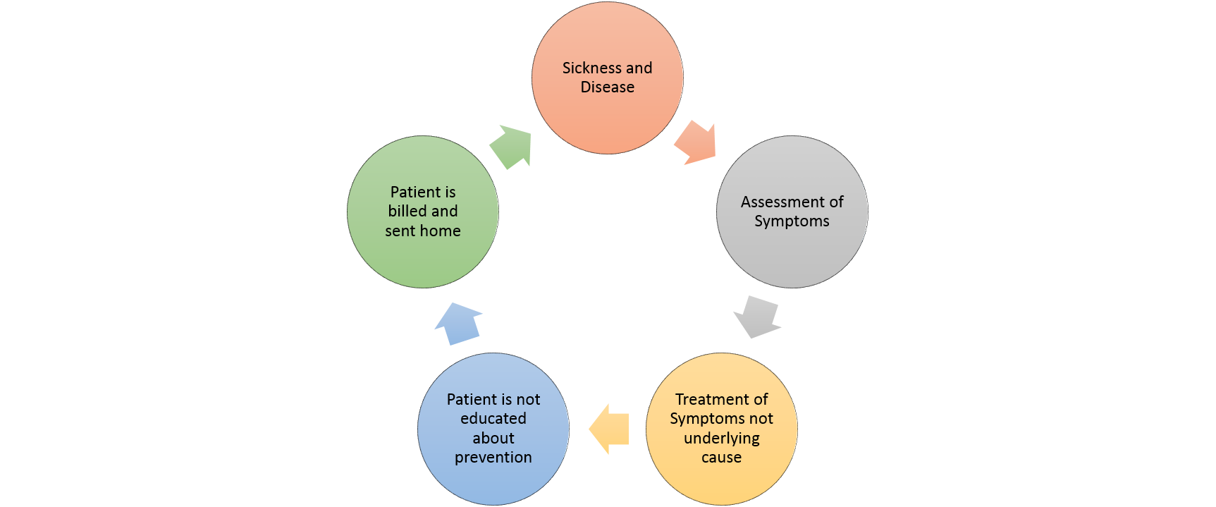 Too often medicine follows this cycle and the patient is really never given the tools to become healthy and prevent disease.