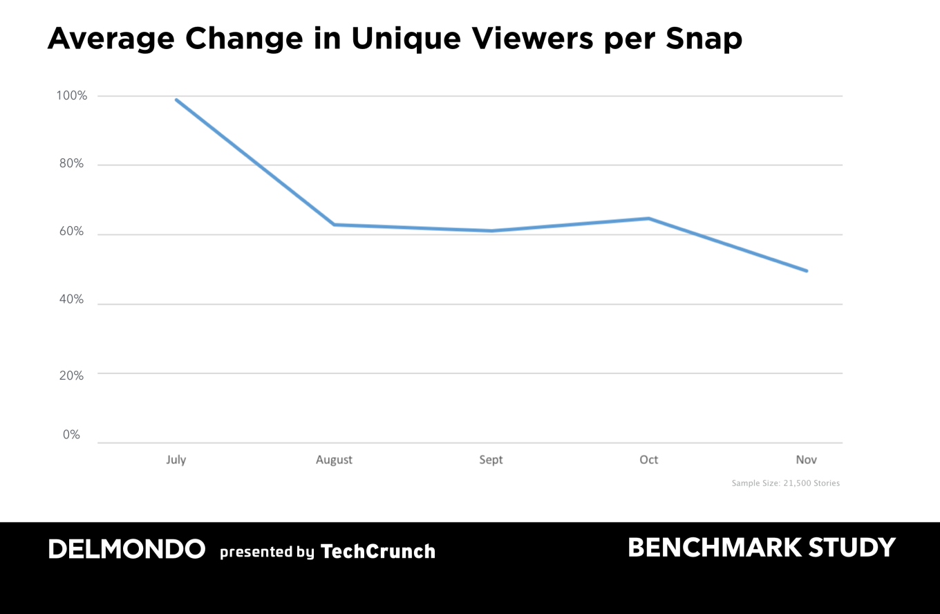 Chart from TechCrunch showing decline in Snapchat viewers. 