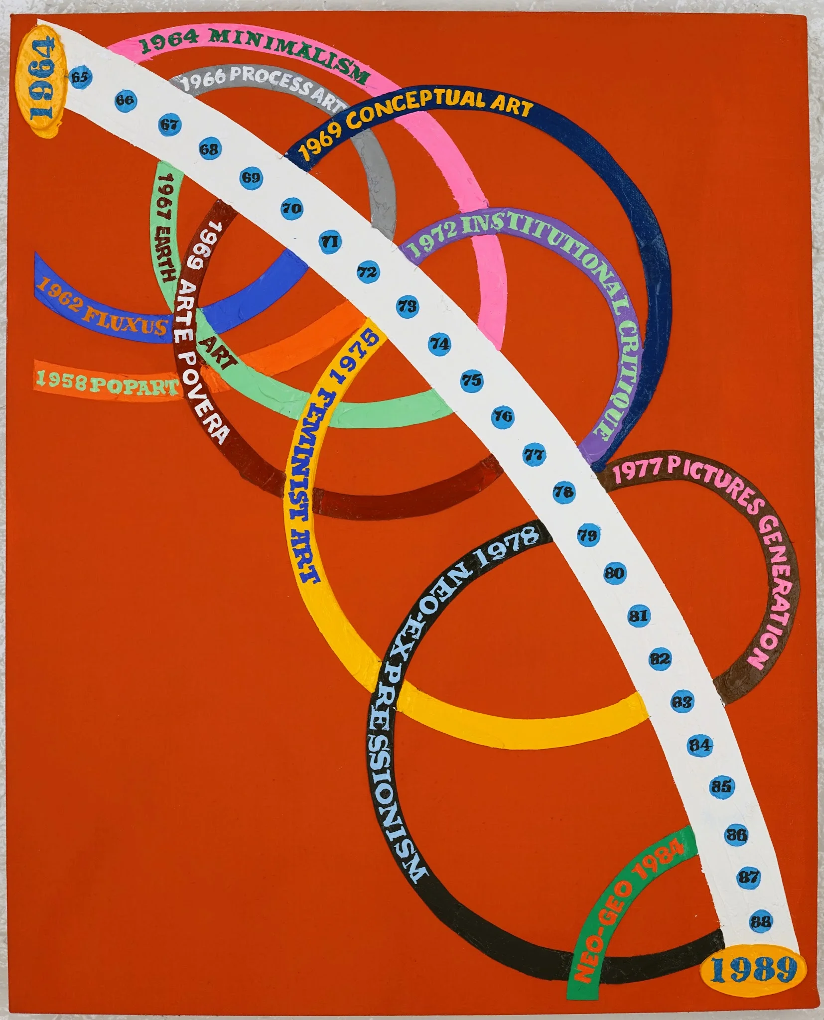 Arcs of Art History 1964 to 1989