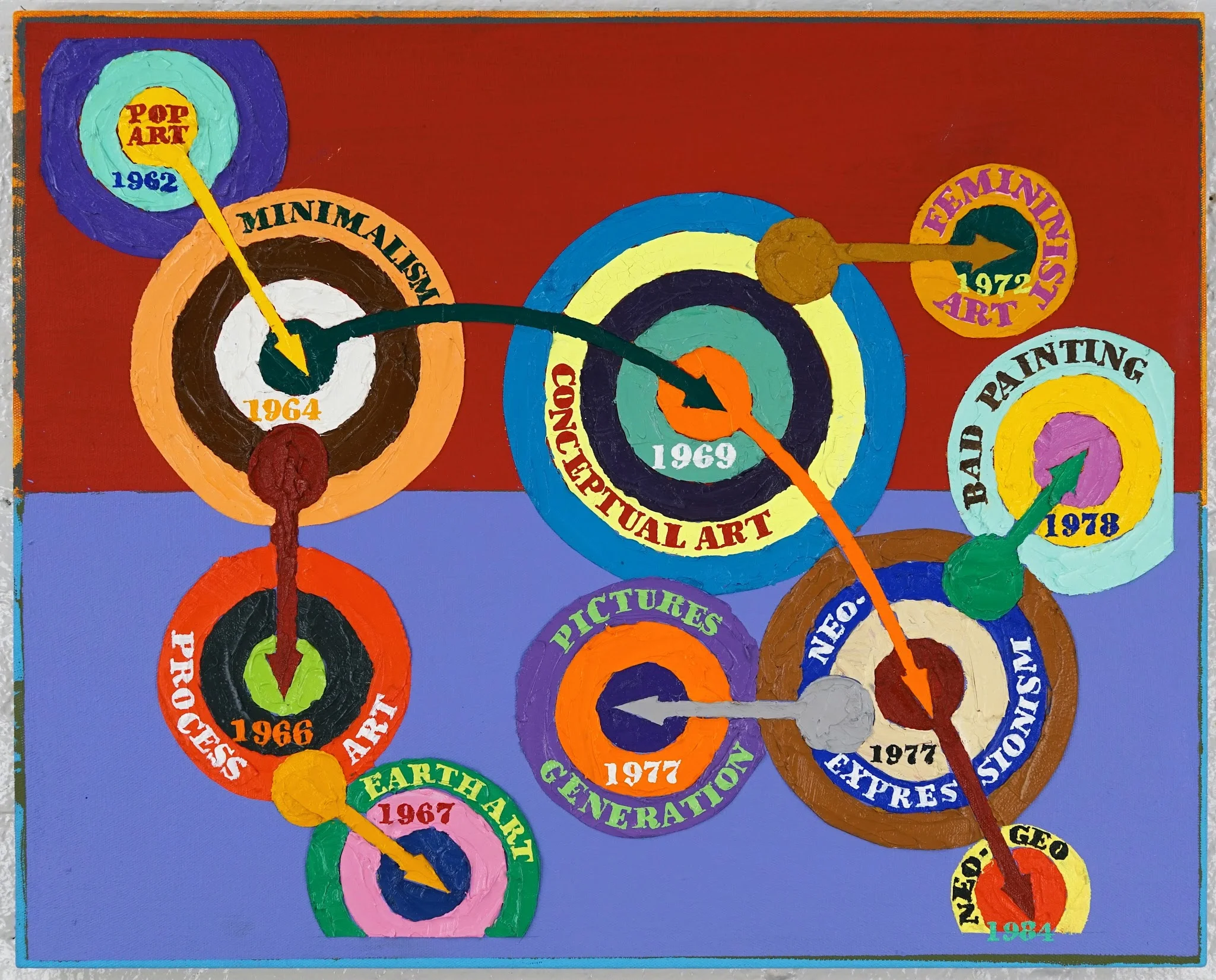 Consecutive Arcs of Art History, Pop Art to Neo-Geo (study1)