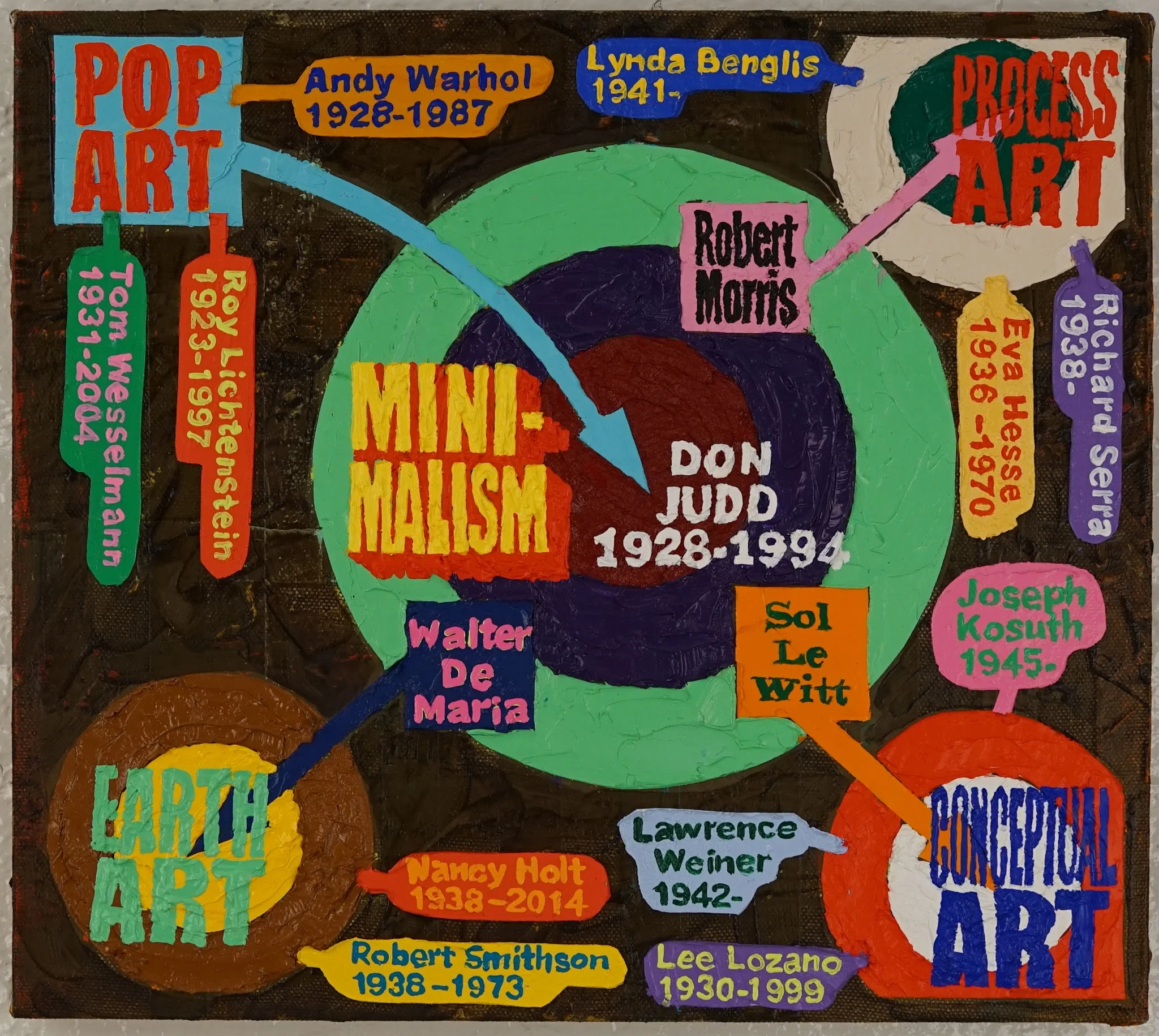 Consecutive Arcs and Circles of Art History, Pop to Conceptual (study2)