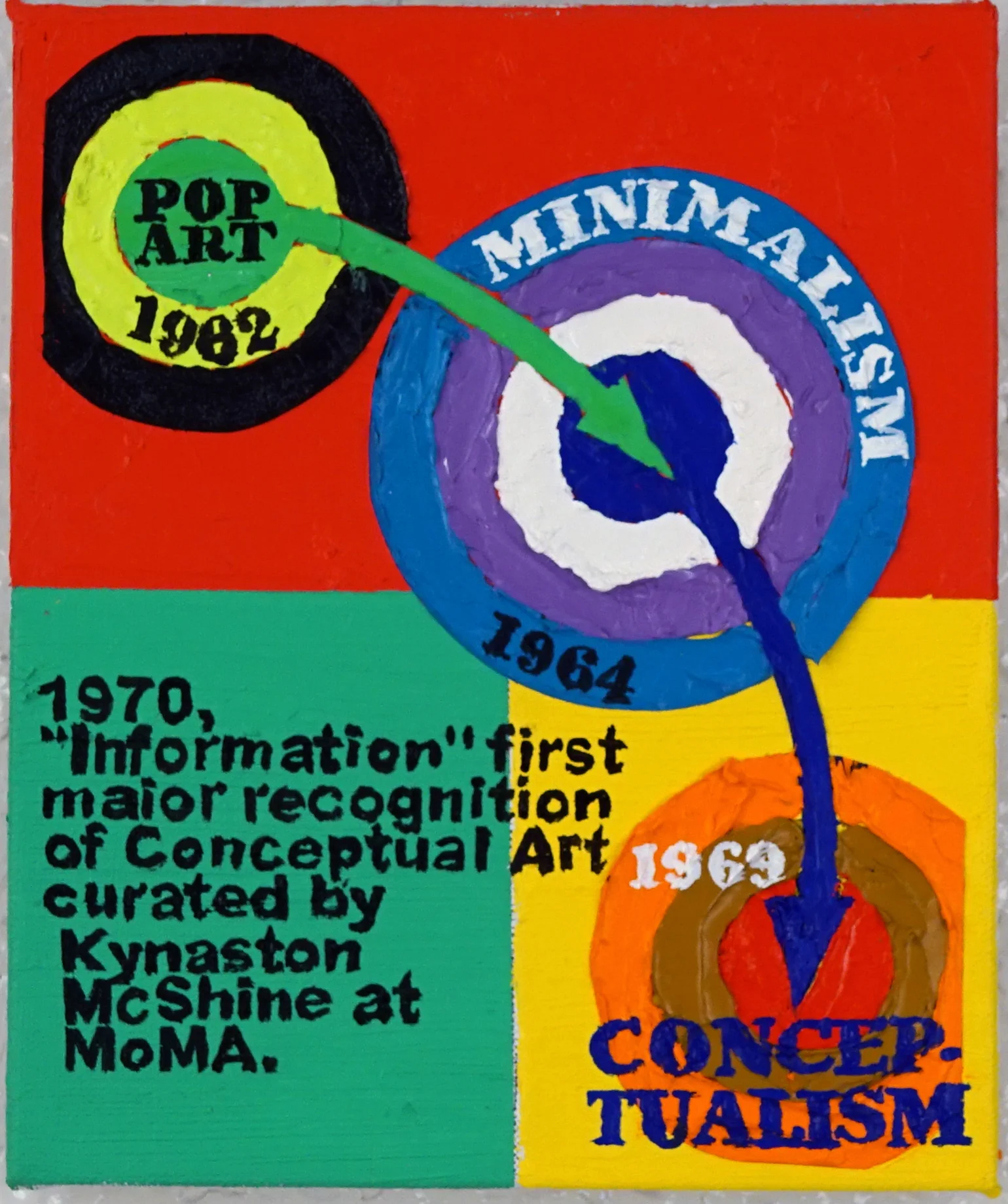 Consecutive Arcs of Art History, Pop to Conceptual (small study)