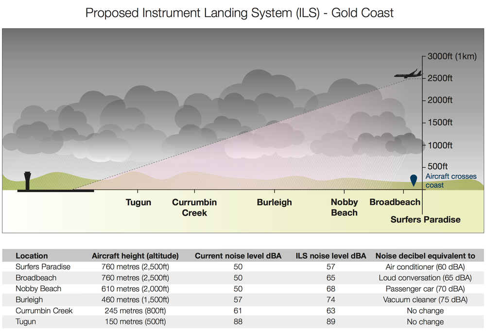ILS Proposal — STOP FLIGHT PATH IMPACTS
