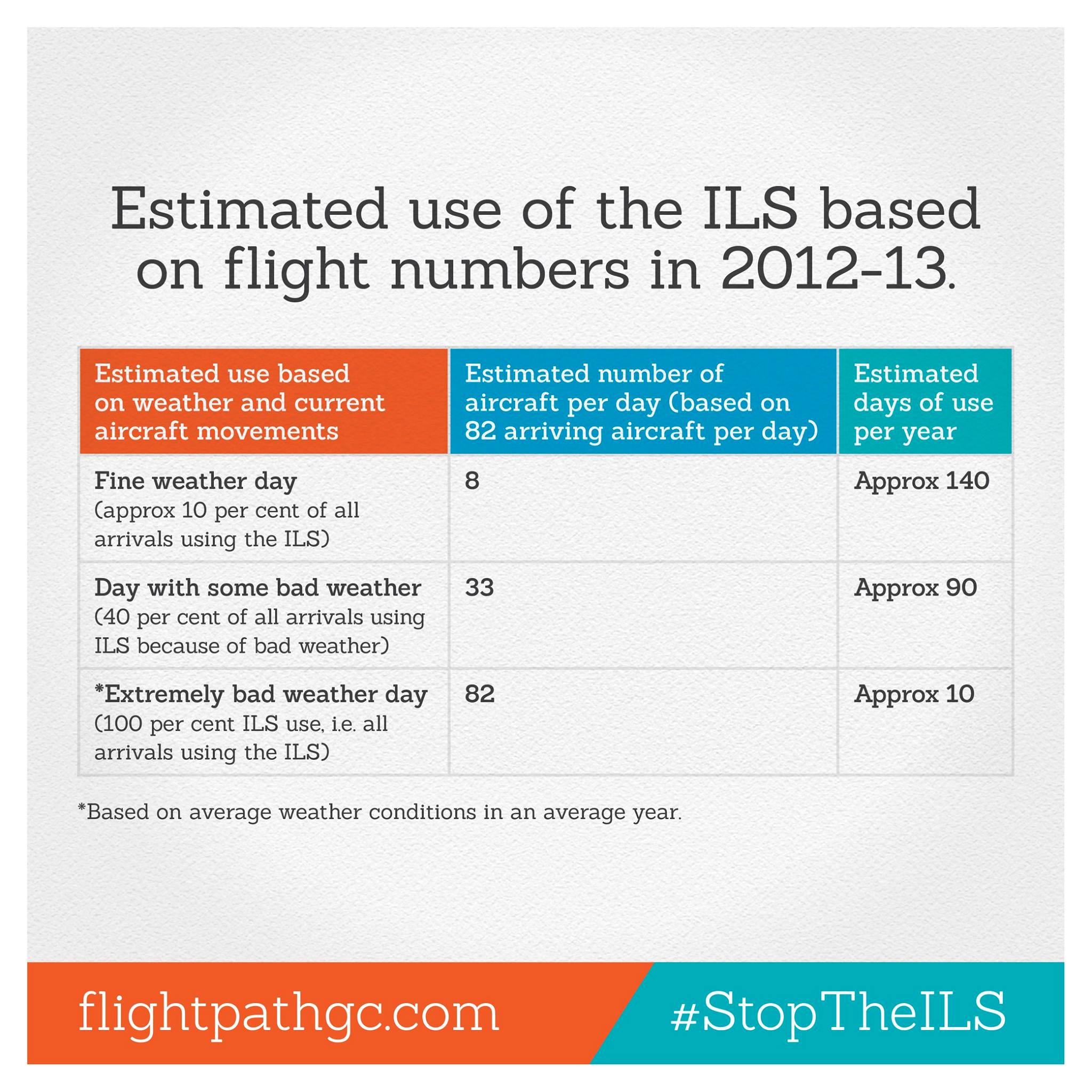 Source: Proposed ILS Procedures for Arrivals, Runway 14 - Preliminary Draft Environmental Impact Assessment