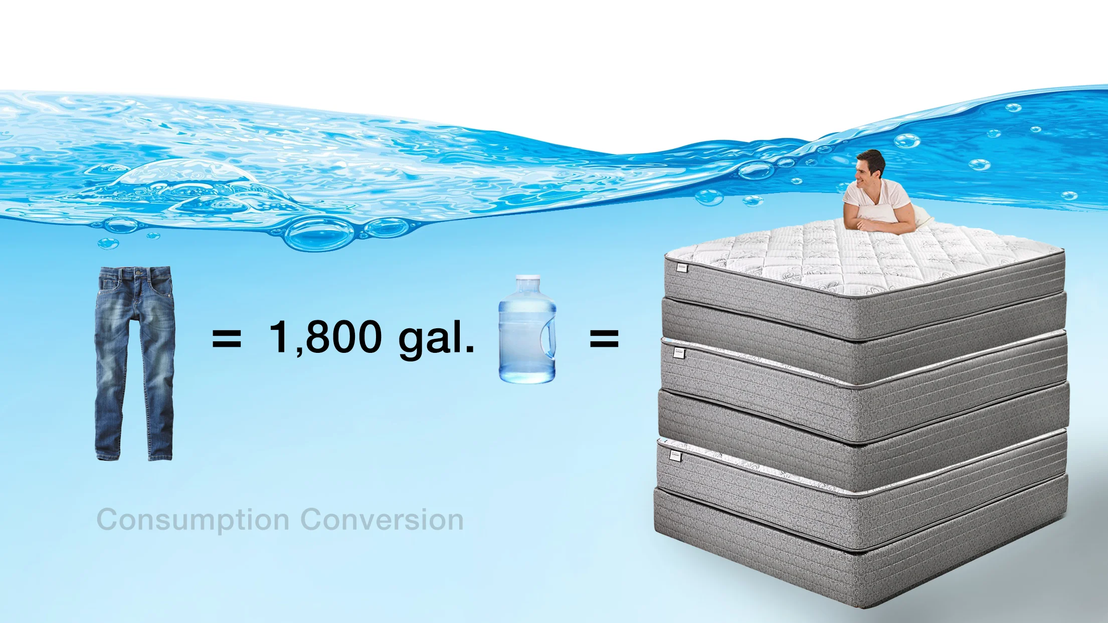 The average pair of denim jeans requires 1,800 gallons of water to produce. By volume, that is the equivalent of 6 queen sized mattresses.