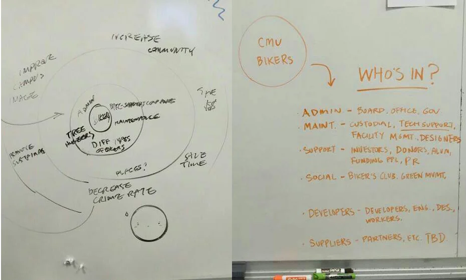 Our brainstorm of the stakeholders and territory map