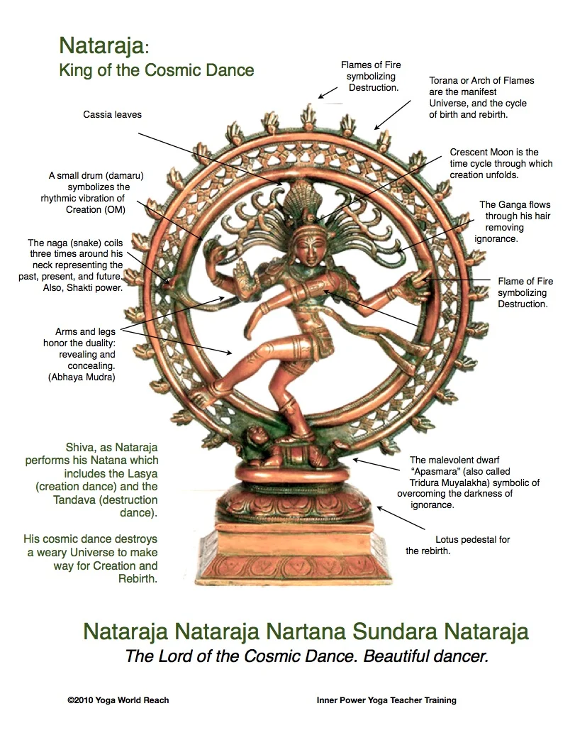 The dancing Shiva (Nataraj) is the dance of destruction, creation, embodiment, preservation and release upon the head of ignorance that can be man.