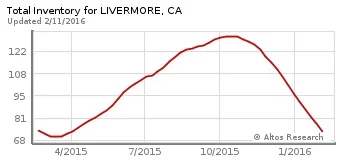 Where did all the sellers go?