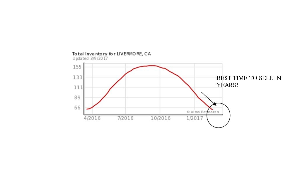 Lower than average inventory and high buyer demand = opportunity
