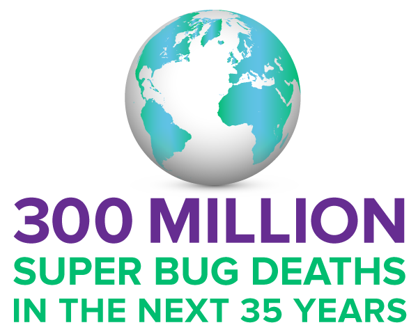 Source: The Review on Antimicrobial Resistance Chaired by Jim O’Neill December 2014, Sponsored by the UK Prime Minister and The Wellcome Trust