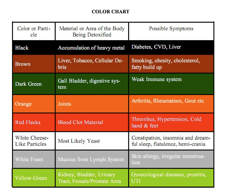 Ionic Foot Detoxification Color Chart